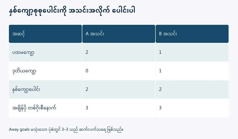 နှစ်ကျော့ဂိုးပေါင်းနှင့် အချိန်ပိုကို အဆင့်လိုက် ခွဲထားပုံ