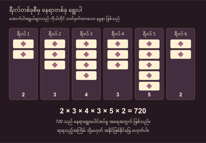 ရီးလ်ခြောက်ခုတွင် နေရာ 2၊3၊4၊3၊5၊2 ခုစီရှိလျှင် လမ်းကြောင်း 720 ရပုံ