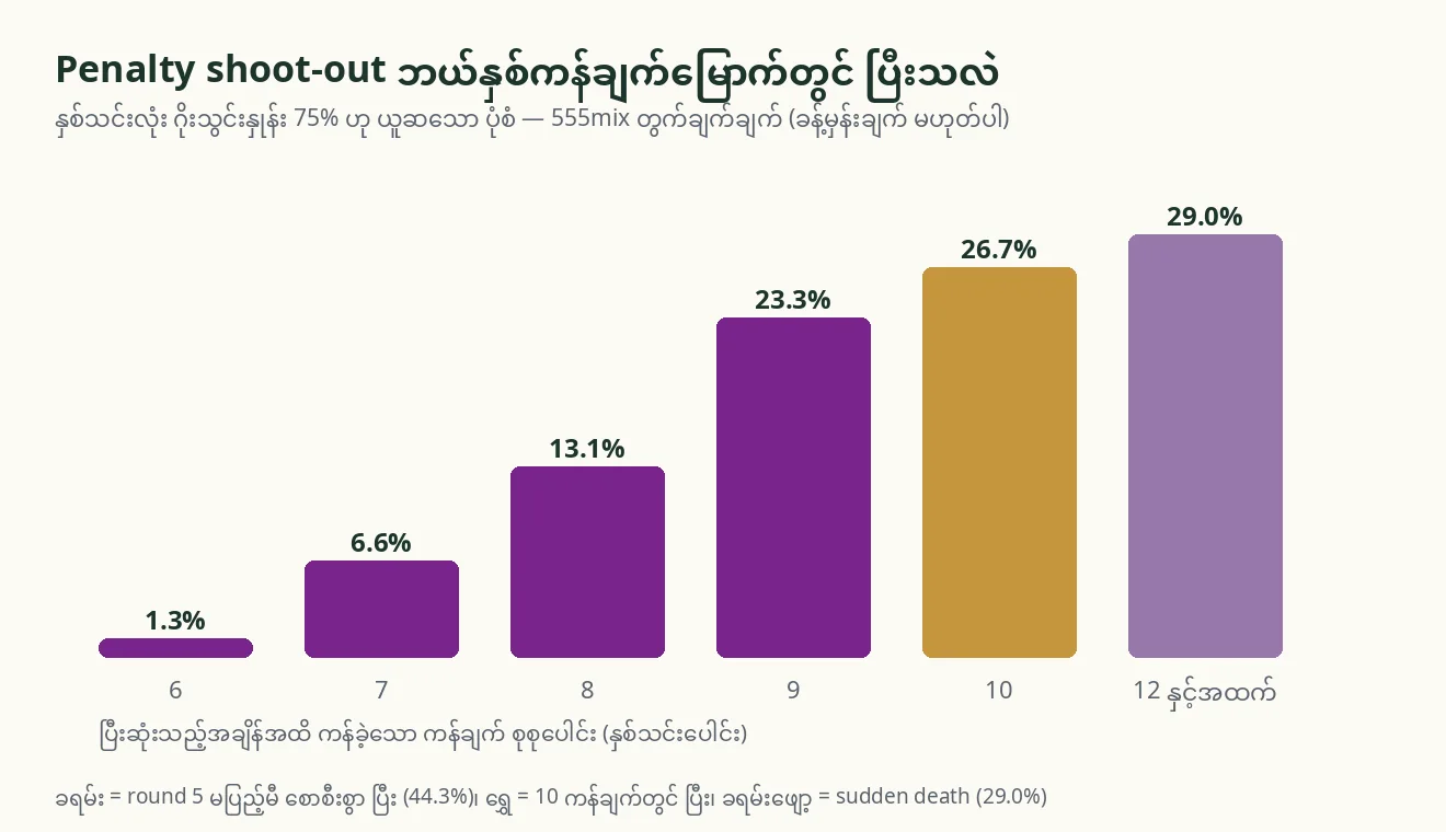 ဂိုးသွင်းနှုန်း 75% ယူဆချက်ဖြင့် ပင်နယ်တီ ပွဲသိမ်းကန်ခြင်း ပြီးဆုံးသည့် ကန်ချက်အရေအတွက် 6၊ 7၊ 8၊ 9၊ 10 နှင့် 12 နှင့်အထက် တို့၏ ဖြစ်နိုင်ခြေကို ပြသော bar chart