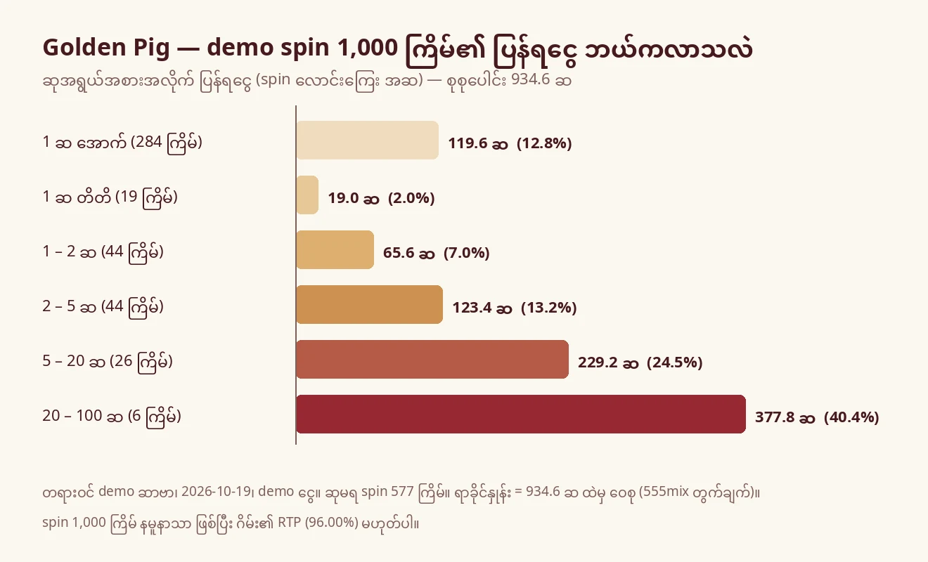 Golden Pig demo spin 1,000 ကြိမ်တွင် ဆုအရွယ်အစားအလိုက် ပြန်ရငွေ ဝေစု ဘားဂရပ်