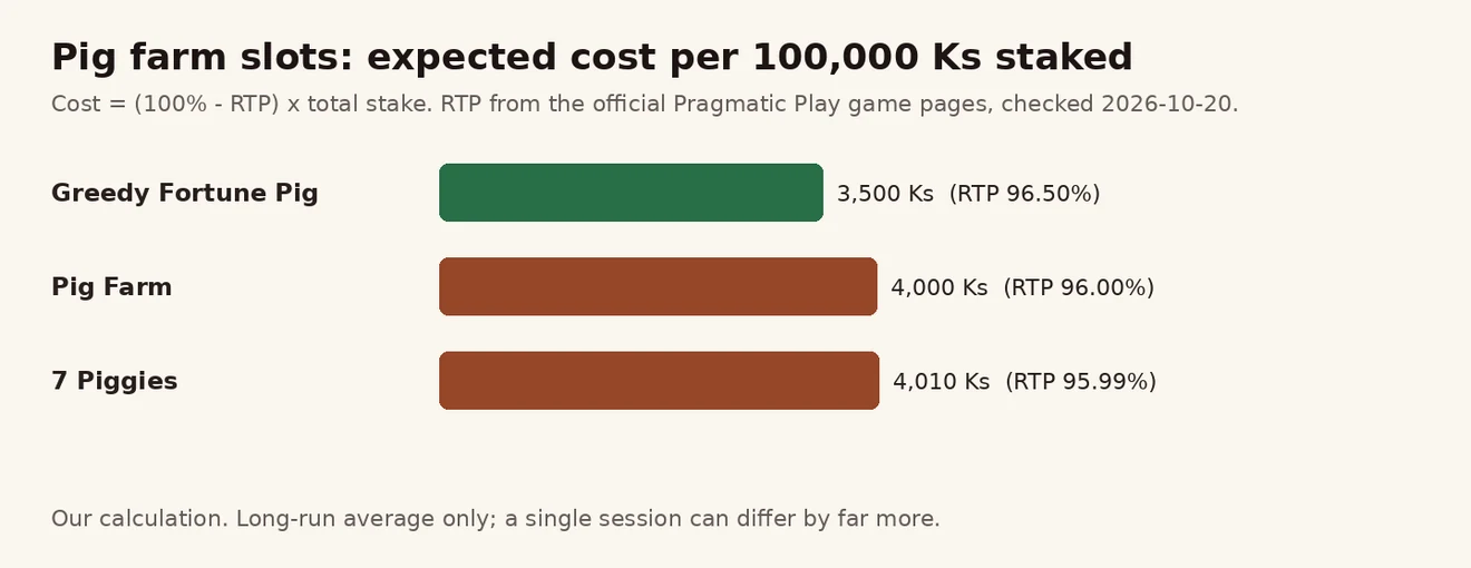 Greedy Fortune Pig 3,500 Ks၊ Pig Farm 4,000 Ks၊ 7 Piggies 4,010 Ks — 100,000 Ks တိုင်း ကုန်ကျစရိတ် ဘားဇယား