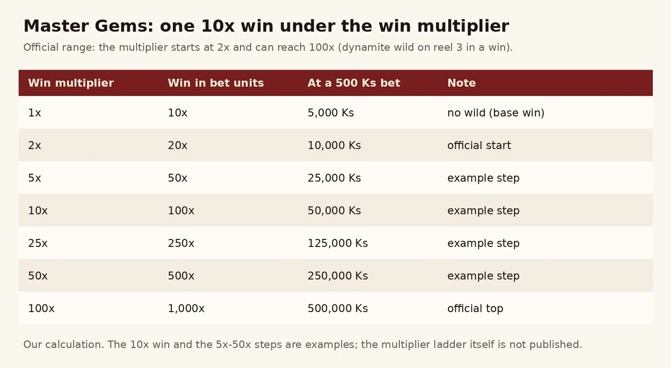 Master Gems win multiplier ဇယား — 500 Ks လောင်းကြေးဖြင့် 10x အနိုင်သည် 2x တွင် 10,000 Ks၊ 100x တွင် 500,000 Ks