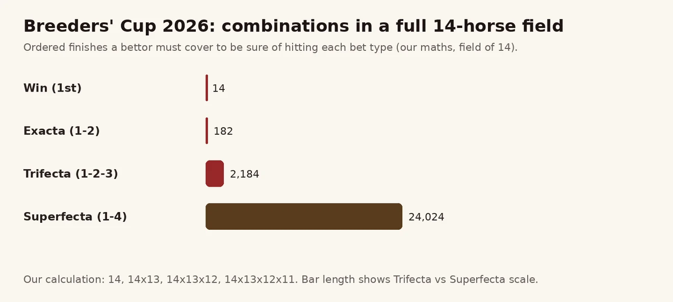မြင်း 14 ကောင် ပြိုင်ပွဲတွင် Win 14၊ Exacta 182၊ Trifecta 2,184၊ Superfecta 24,024 ပေါင်းစပ် အရေအတွက်ကို ပြသော bar chart