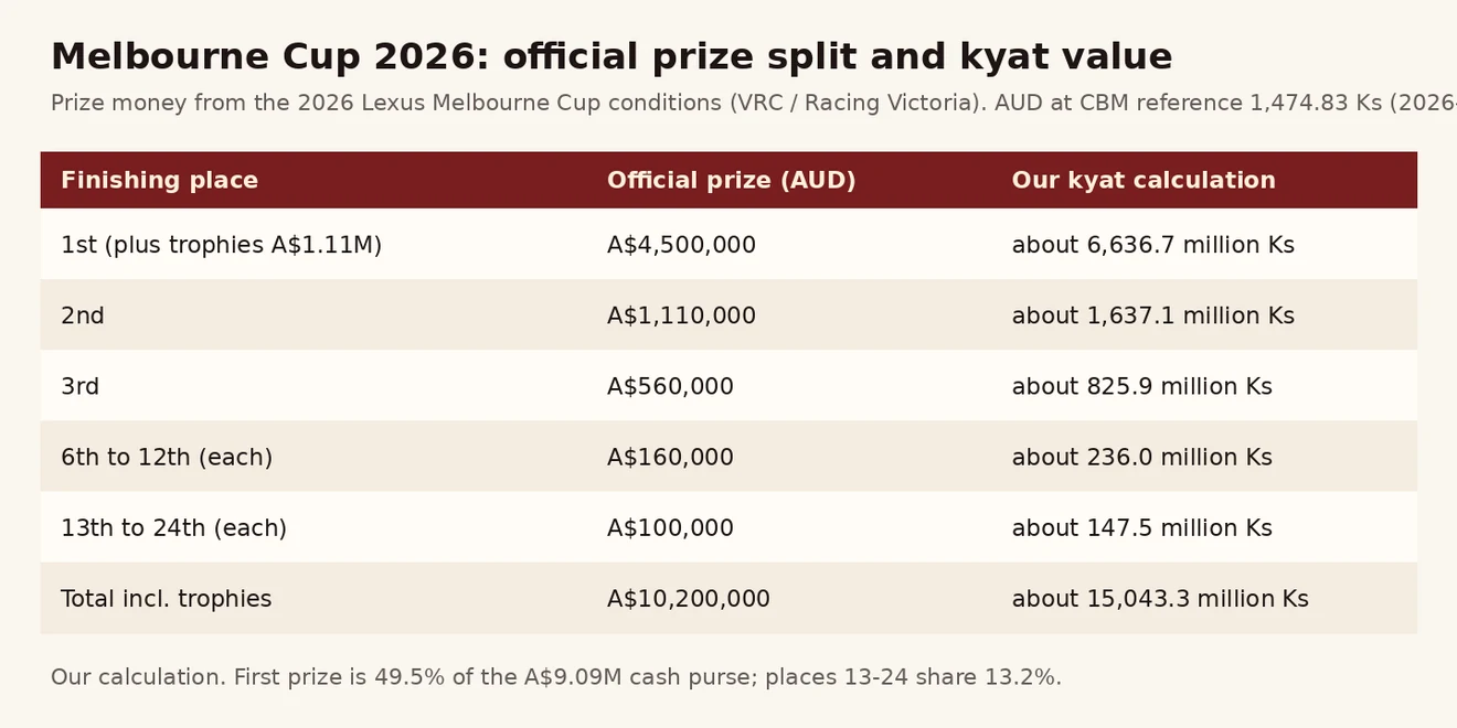 Melbourne Cup 2026 တရားဝင် ဆုငွေ ခွဲဝေပုံကို AUD နှင့် ကျပ်ဖြင့် ပြသော ဇယားပုံ